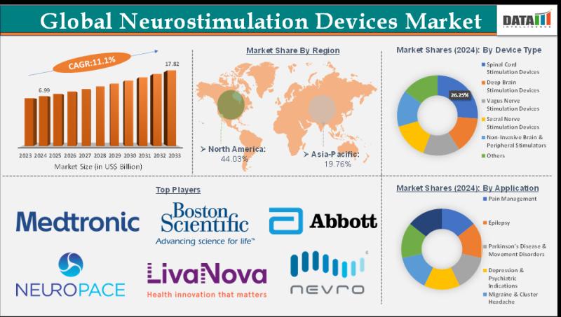 Neurostimulation Devices Market to Reach US$ 17.82 Billion by 2033, Fueled by AI-Integrated and Closed-Loop Technologies