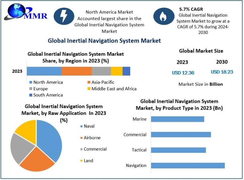 Inertial Navigation System Market to Reach USD 18.23 Billion by 2030, Growing at a CAGR of 5.7%