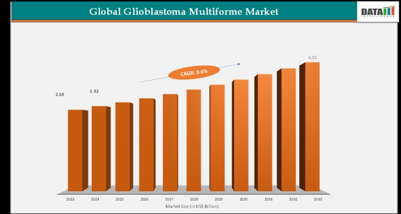 Glioblastoma Multiforme Market to Reach USD 6.81 Billion by 2033, Growing at 9.6% CAGR