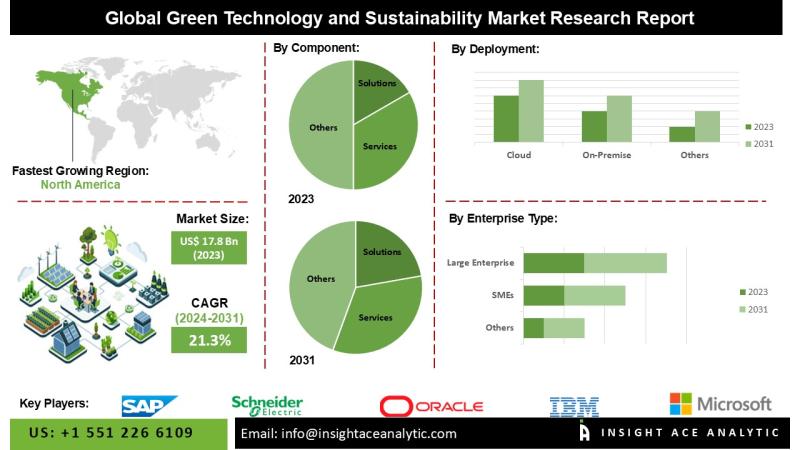 Green Technology and Sustainability Market Top Companies Study - Xylem, Wolters Kluwer N.V., Enviance, Huawei, SAP, Siemens.