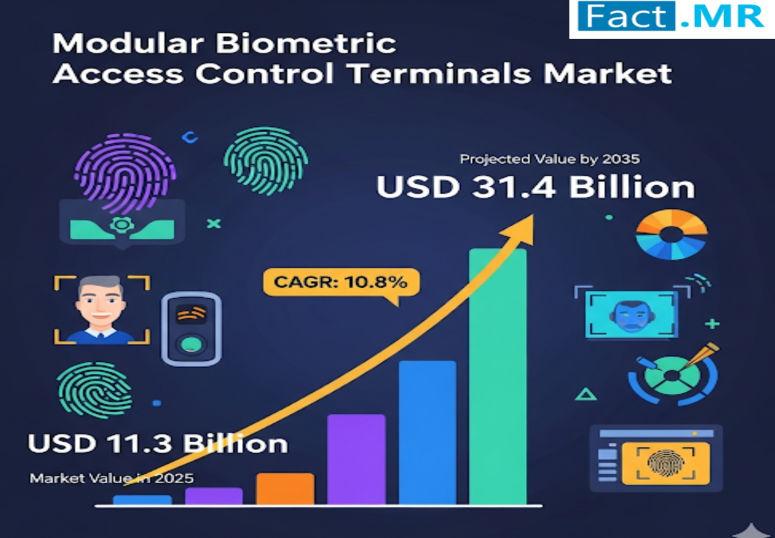 Modular Biometric Access Control Terminals Market Valued at US$ 1.3 Billion in Europe | Fact.MR Report