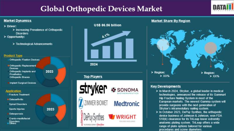 Orthopedic Devices Market is expected to reach US$86.56 billion by 2033 | Top key players - Stryker Corporation, Zimmer Biomet, Synthes Inc.