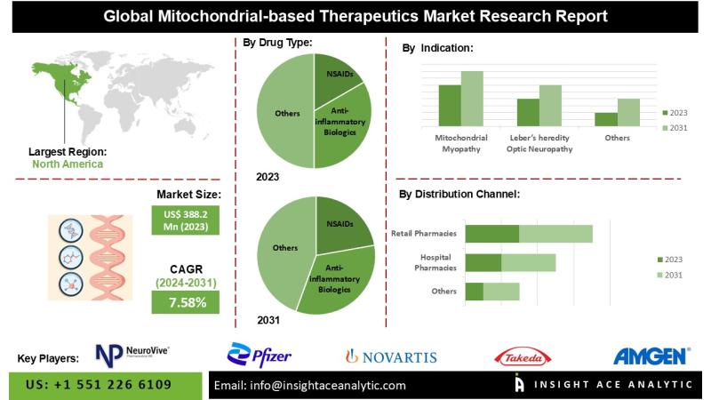 Mitochondrial-Based Therapeutics Market Exploring Innovations in Oral and Intravenous Therapies and Expanding Distribution Channels
