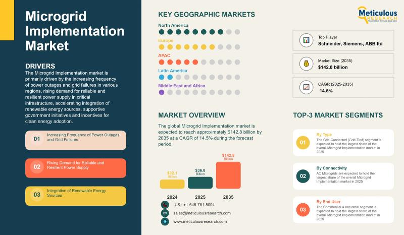 Microgrid Implementation Market to Hit $142.8B by 2035 | Meticulous Research®