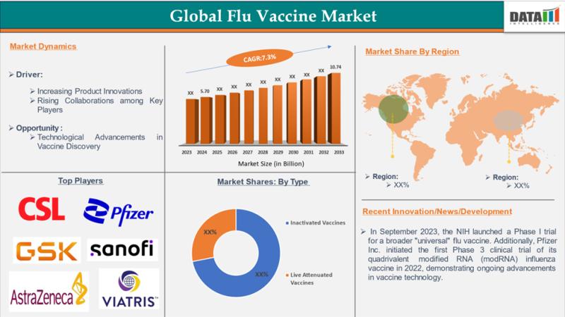 Flu Vaccine Market is expected to reach US$ 10.74 billion by 2033 | Top key players - AstraZeneca, GlaxoSmithKline PLC, Sanofi.