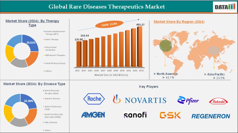 Rare Disease Therapeutics Market to Reach US$ 495.27 Billion by 2033, Growing at 13.8% CAGR ,Report by DataM Intelligence