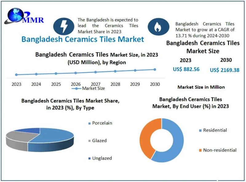 Bangladesh Ceramics Tiles Market to Surpass USD 2.1 Billion by 2030, Fueled by a Robust 13.71% CAGR