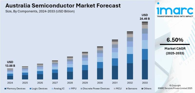 Australia Semiconductor Market Projected to Reach USD 24.46 Billion by 2033