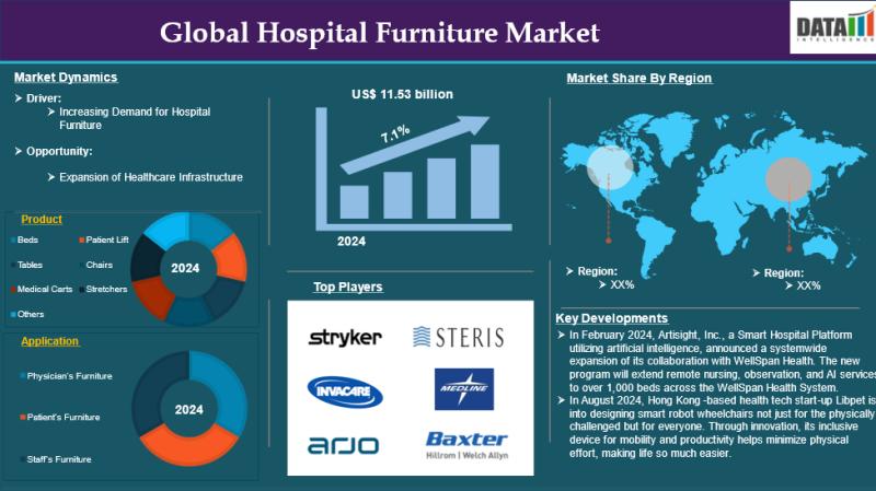 Hospital Furniture Market Size, Trends & Forecast 2025-2033: Smart Beds & Patient-Centric Innovations