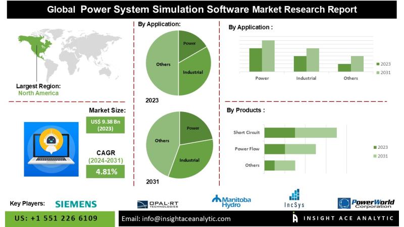 Power System Simulation Software Market Top Players - RTDS Technologies Inc., The MathWorks, Inc., ABB, General Electric Company, Schneider Electric, Plexim GmbH.