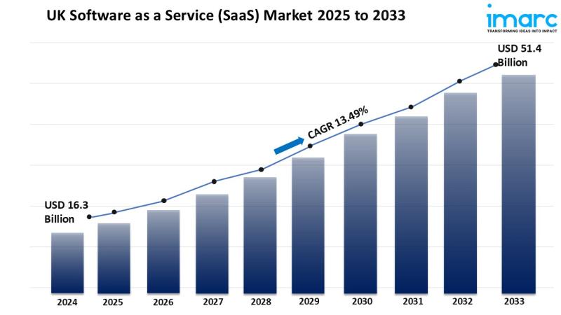 UK Software as a Service (SaaS) Market to Reach USD 51.4 Billion by 2033