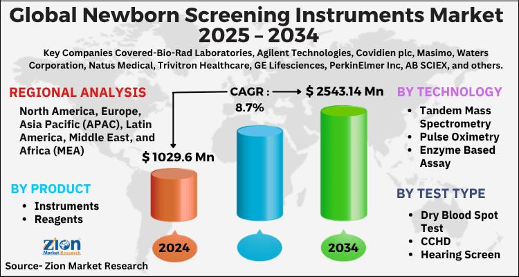 Global Newborn Screening Instruments Market Value to Surpass USD 2.54 Billion by 2034 | Driving Innovation in Early Diagnostics