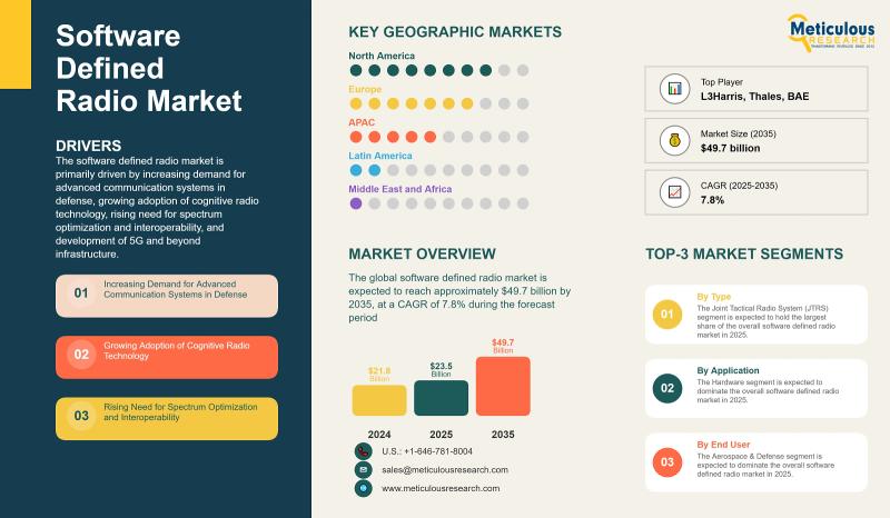 Software Defined Radio Market Trends, Insights, and Outlook | Meticulous Research®