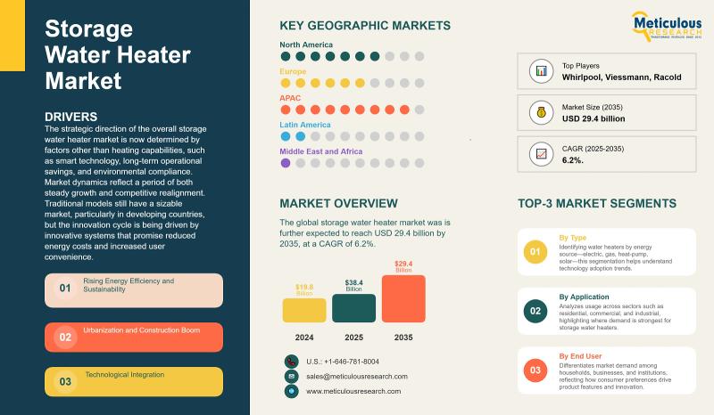 Storage Water Heater Market Trends, Drivers, and Outlook 2035