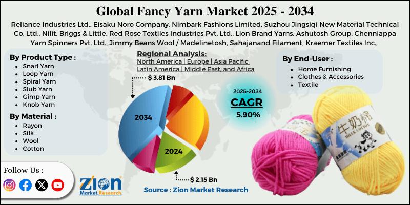 Global Fancy Yarn Market Size to Reach USD 3.81 Billion by 2034, Growing at 5.9% CAGR