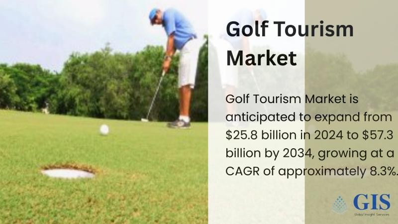 Golf Tourism Market Valuation to Hit $57.3 Billion by 2034, Rising at 8.3% CAGR