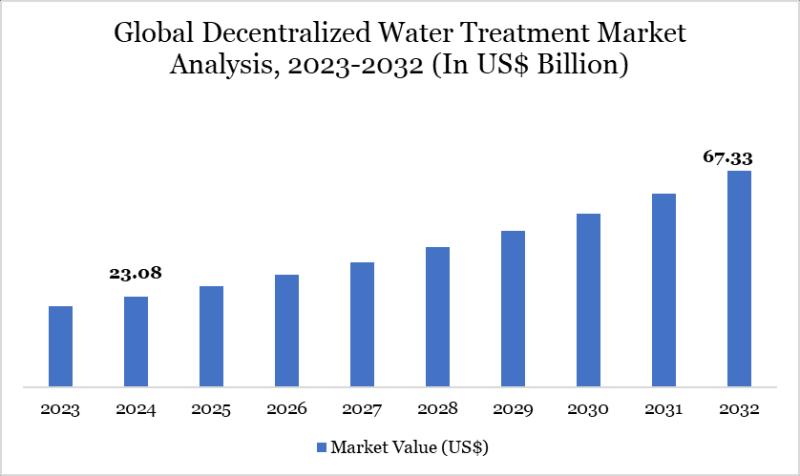 Decentralized Water Treatment Market to hit US$ 67.33 billion by 2032 | Top Companies 2025 - Fluence Corporation, Veolia Environnement S.A., Suez S.A., Xylem Inc.