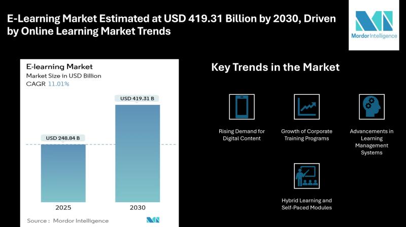 E-Learning Market Estimated at USD 419.31 Billion by 2030, Driven by Online Learning Market Trends