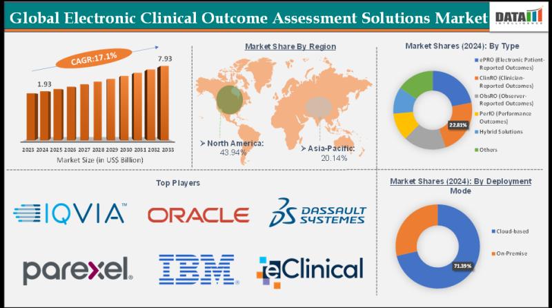 Electronic Clinical Outcome Assessment Solutions Market is expected to reach US$ 7.93 Billion by 2033 | Top key players - IQVIA Holdings Inc, Oracle Corporation, Dassault Systems SE.