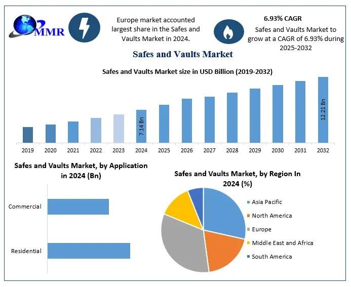 Safes and Vaults Market to Reach USD 12.21 Billion by 2032, Growing at a CAGR of 6.93%