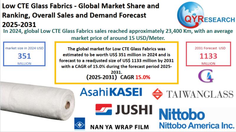 Low CTE Glass Fabrics Market Report 2025-2031: Size, Analysis & Outlook | QYResearch