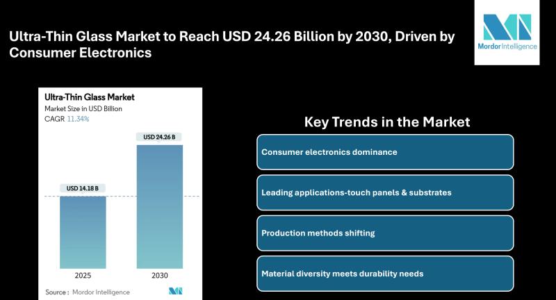 Ultra-Thin Glass Market to Reach USD 24.26 Billion by 2030, Driven by Consumer Electronics and Automotive Expansion