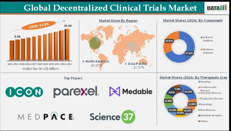 Decentralized clinical trials Market Outlook 2025-2033: $8.68B to $29.9B Growth Driven by Telemedicine & Wearables