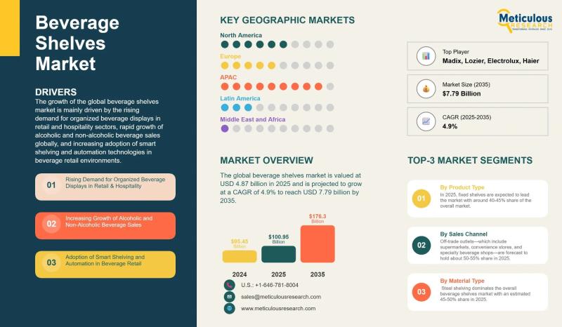 Beverage Shelves Market Set to Reach $7.79B by 2035-Powered by Smart & Cool Displays