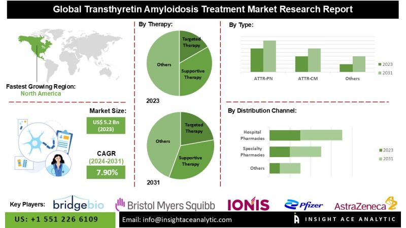 Transthyretin Amyloidosis Treatment Market Top Players - American Express, Bank of America Corporation, Barclays PLC, Capital One, Citigroup Inc., JPMorgan Chase & Co.
