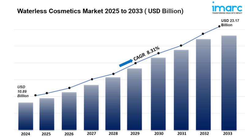 Waterless Cosmetics Market Size, Share And Growth Report 2025-2033