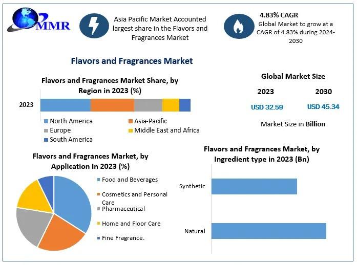 Flavors and Fragrances Market Analysis: Projected Growth from USD 32.59 Billion in 2023 to USD 45.34 Billion by 2030