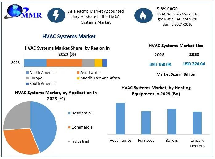 HVAC Systems Market Analysis: Projected Growth from USD 150.98 Billion in 2023 to USD 224.04 Billion by 2030