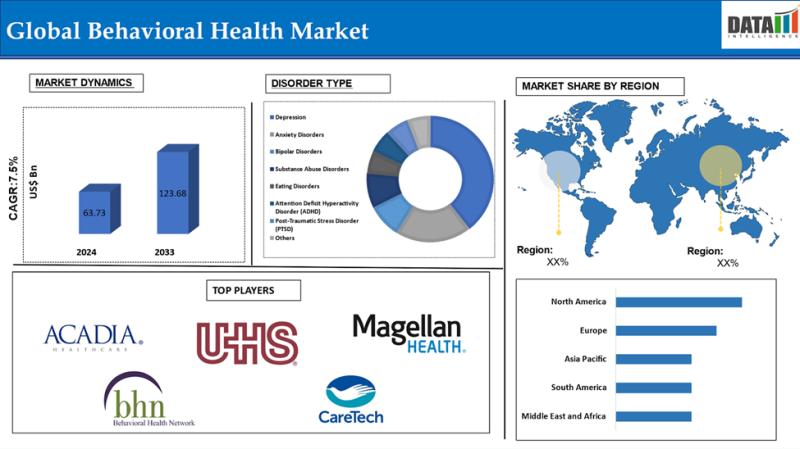 Behavioral Health Market is expected to reach US$ 123.68 billion by 2033 | Emerging key players - Strategic Behavioral Health, North Range Behavioral Health, Ocean Mental Health Services, Inc.