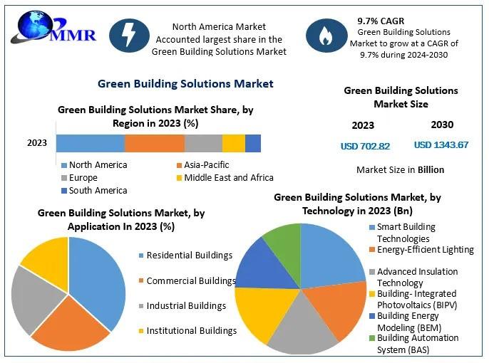Green Building Solutions Market to Surge to USD 1343.67 Bn by 2030, Propelled by a Robust 9.7% CAGR