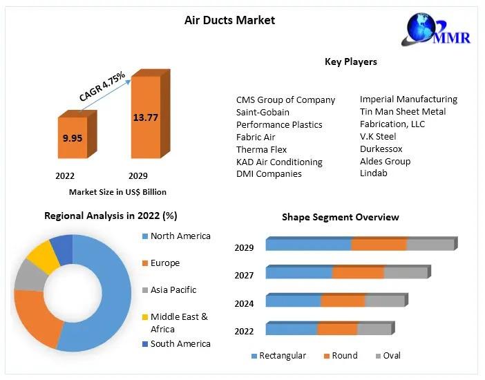 Air Ducts Market Analysis: Projected Growth from USD 9.95 Billion in 2022 to USD 13.77 Billion by 2029