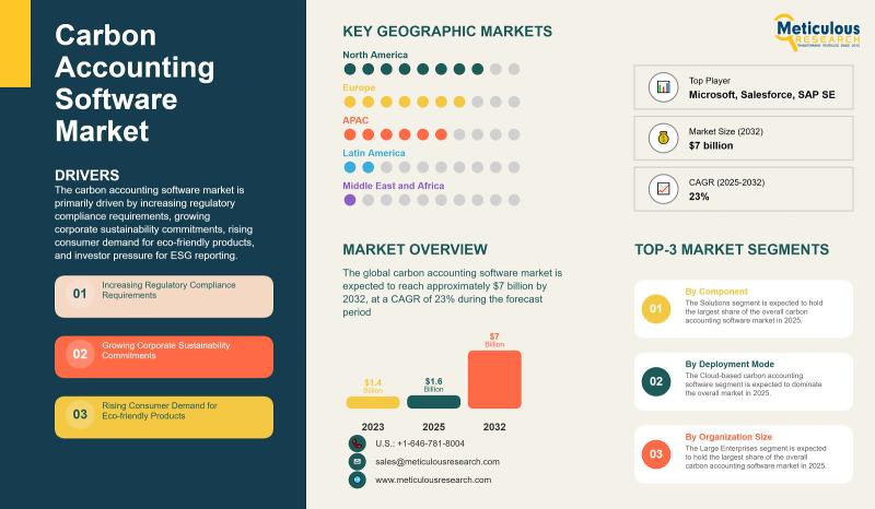 Carbon Accounting Software Trends and Forecasts 2025-2032 | Meticulous Research®