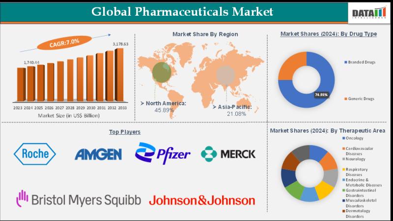 Pharmaceuticals Market to Reach US$ 3.18 Trillion by 2033, Fueled by Biologics and Personalized Medicine