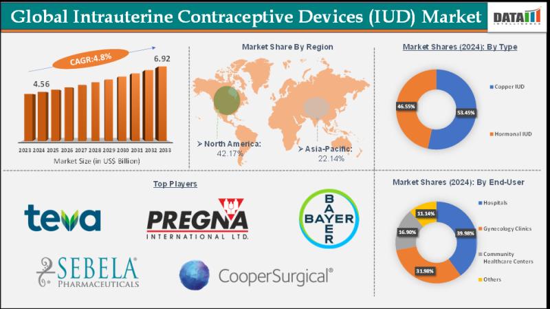 Intrauterine Contraceptive Devices (IUD) Market is expected to reach US$ 6.92 Billion by 2033 | Top key players - Teva Pharmaceuticals, Bayer, Pregna.