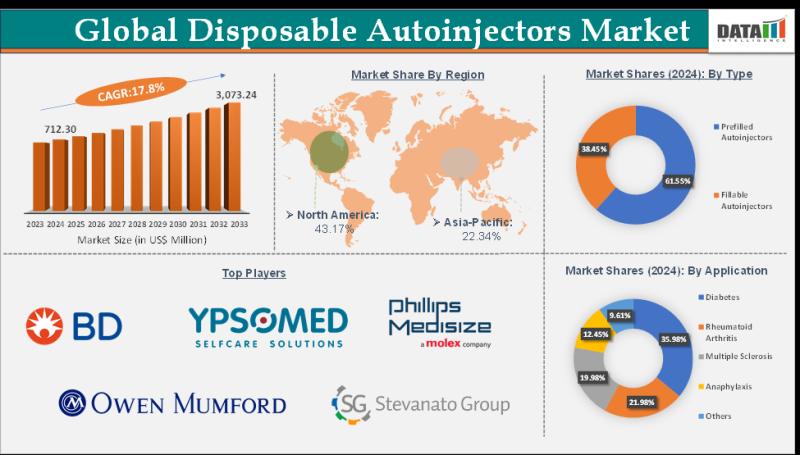 Disposable Autoinjectors Market to Reach $3.07 Billion by 2033 | Growth at 17.8% CAGR | Top Companies are Ypsomed AG, Owen Mumford Inc. & Phillips-Medisize.