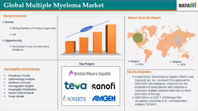 Multiple Myeloma Market is expected to reach US$ 34.58 billion by 2032 | Emerging key players - GSK plc, Takeda Pharmaceutical Company Limited, Poseida Therapeutics.