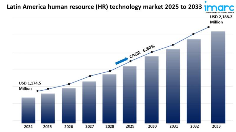 Latin America HR Technology Market to Reach USD 2,188.2 Million by 2033