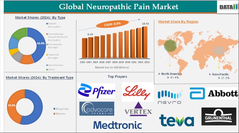 Neuropathic Pain Market Analysis: CAGR of 8.9% Driven by Diabetes & Aging Population