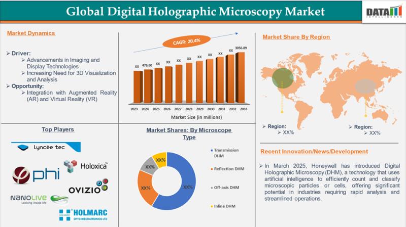 Digital Holographic Microscopy Market Growth Driven by Pharma & Biotechnology-USD 3.05B by 2033