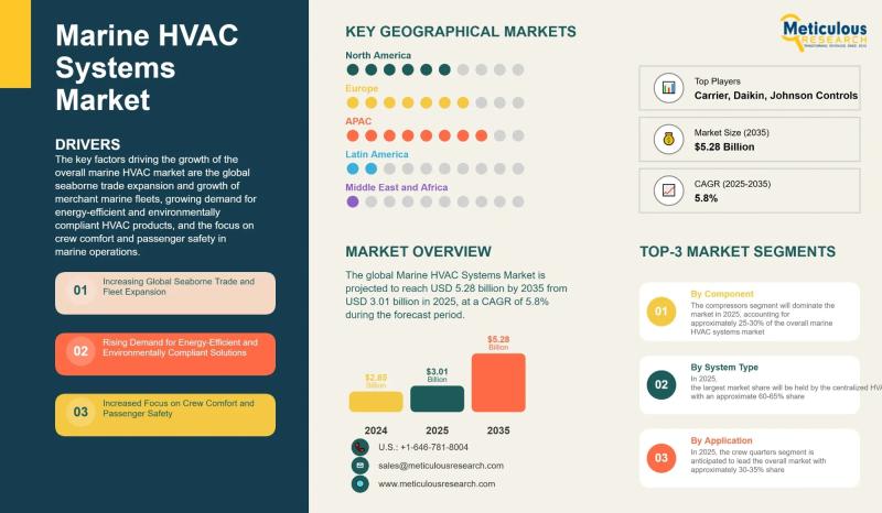 Marine HVAC Market to Reach $5.3 B by 2035 on Energy-Efficient & Smart Ship Boom