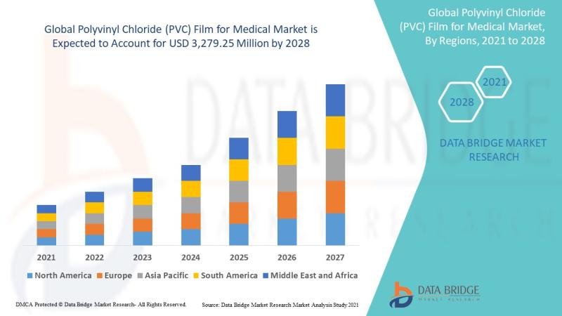 Polyvinyl Chloride (PVC) Film for Medical Market