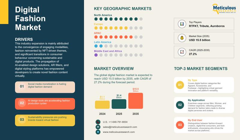 Digital Fashion Market: Growth, Drivers, and Future Outlook | Meticulous Research®
