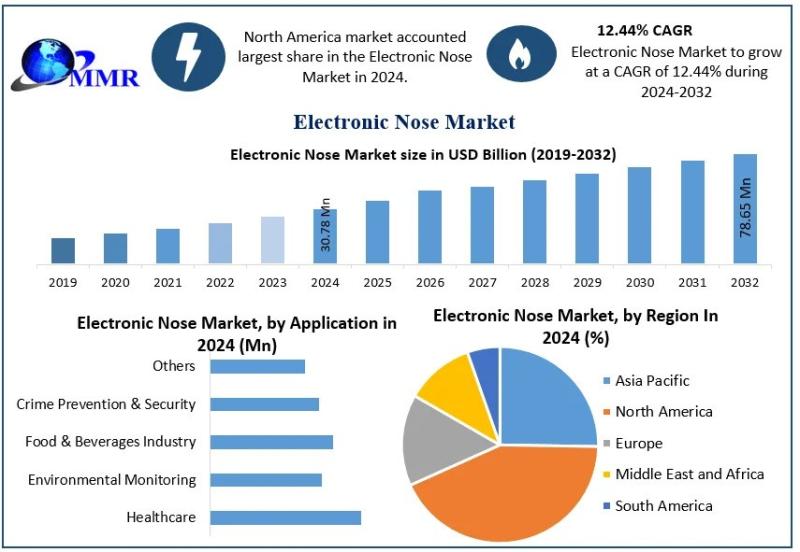 Electronic Nose Market Analysis: Projected Growth from USD 30.78 Billion in 2024 to USD 78.65 Billion by 2032