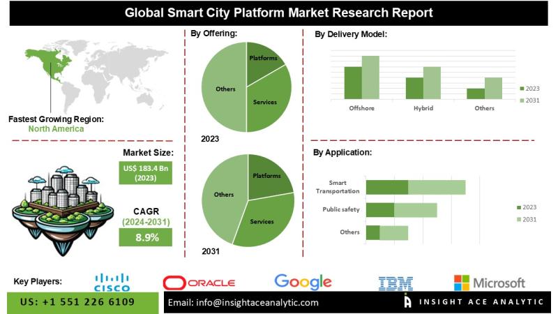 Smart City Platform Market Top Players - IBM, Siemens, Cisco, Hitachi, Microsoft, Huawei.