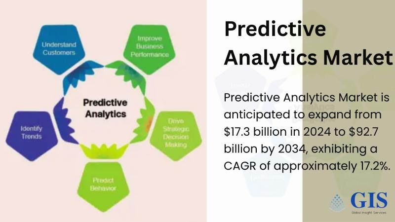 Predictive Analytics Market Expected to Surpass $92.7 Billion by 2034 with 17.2% CAGR Expansion