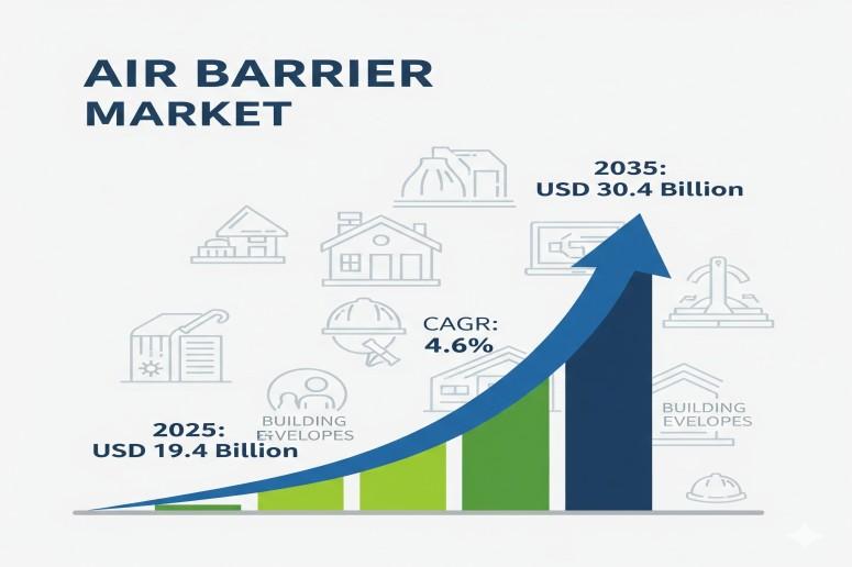 Air Barrier Market Forecast to Hit USD 30.4 Billion by 2035, Driven by Green Building Surge